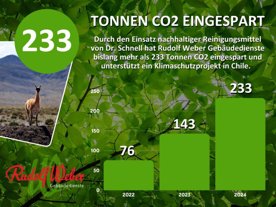 Durch den Einsatz umweltfreundlicher Reinigungsmittel von Dr. Schnell hat Rudolf Weber Gebäudedienste in den vergangenen drei Jahren insgesamt 233 Tonnen CO2 eingespart.